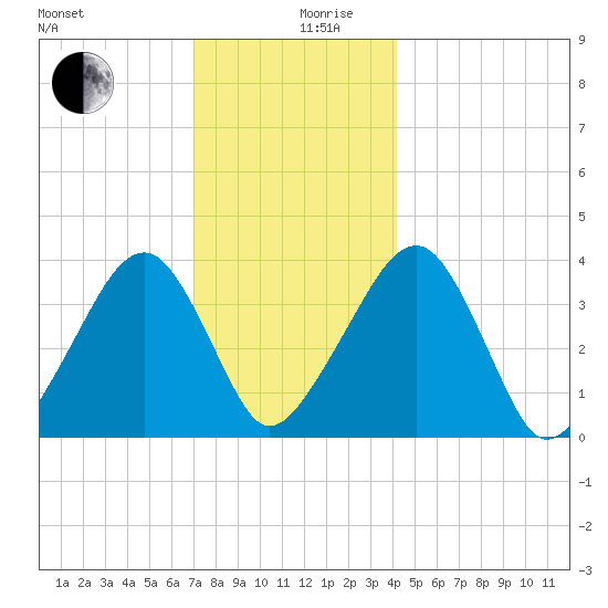 Stage Harbor tide chart for Tuesday, December 19, 2023