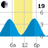 Stage Harbor tide chart for Tuesday, December 19, 2023