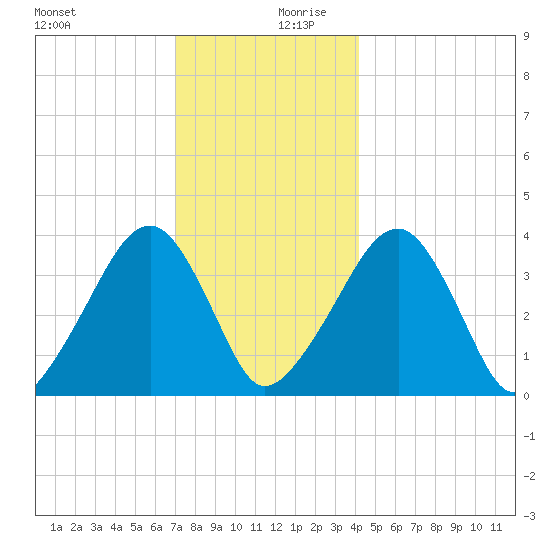 Stage Harbor tide chart for Wednesday, December 20, 2023