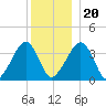 Stage Harbor tide chart for Wednesday, December 20, 2023