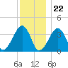 Stage Harbor tide chart for Friday, December 22, 2023