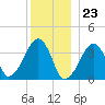 Stage Harbor tide chart for Saturday, December 23, 2023
