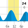 Stage Harbor tide chart for Sunday, December 24, 2023