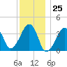 Stage Harbor tide chart for Monday, December 25, 2023