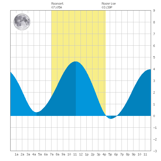 Stage Harbor tide chart for Tuesday, December 26, 2023