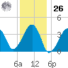 Stage Harbor tide chart for Tuesday, December 26, 2023