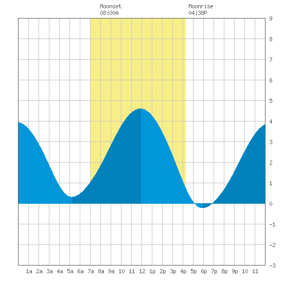 Stage Harbor tide chart for Wednesday, December 27, 2023