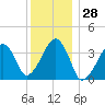 Stage Harbor tide chart for Thursday, December 28, 2023