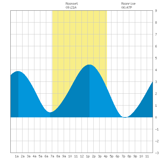 Stage Harbor tide chart for Friday, December 29, 2023