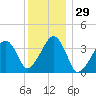 Stage Harbor tide chart for Friday, December 29, 2023