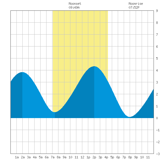 Stage Harbor tide chart for Saturday, December 30, 2023