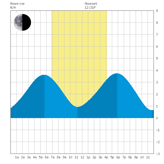 Stage Harbor tide chart for Tuesday, December 5, 2023