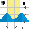 Stage Harbor tide chart for Tuesday, December 5, 2023