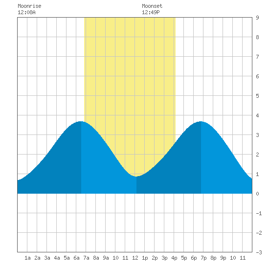 Stage Harbor tide chart for Wednesday, December 6, 2023