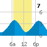 Stage Harbor tide chart for Thursday, December 7, 2023