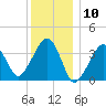 Stage Harbor tide chart for Wednesday, January 10, 2024