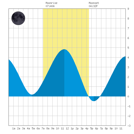 Stage Harbor tide chart for Thursday, January 11, 2024