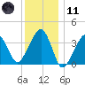 Stage Harbor tide chart for Thursday, January 11, 2024