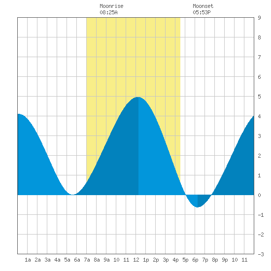 Stage Harbor tide chart for Friday, January 12, 2024