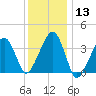 Stage Harbor tide chart for Saturday, January 13, 2024