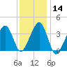 Stage Harbor tide chart for Sunday, January 14, 2024