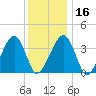 Stage Harbor tide chart for Tuesday, January 16, 2024
