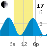 Stage Harbor tide chart for Wednesday, January 17, 2024