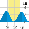 Stage Harbor tide chart for Thursday, January 18, 2024