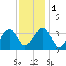 Stage Harbor tide chart for Monday, January 1, 2024