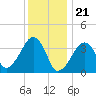 Stage Harbor tide chart for Sunday, January 21, 2024