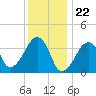 Stage Harbor tide chart for Monday, January 22, 2024