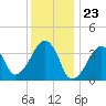 Stage Harbor tide chart for Tuesday, January 23, 2024