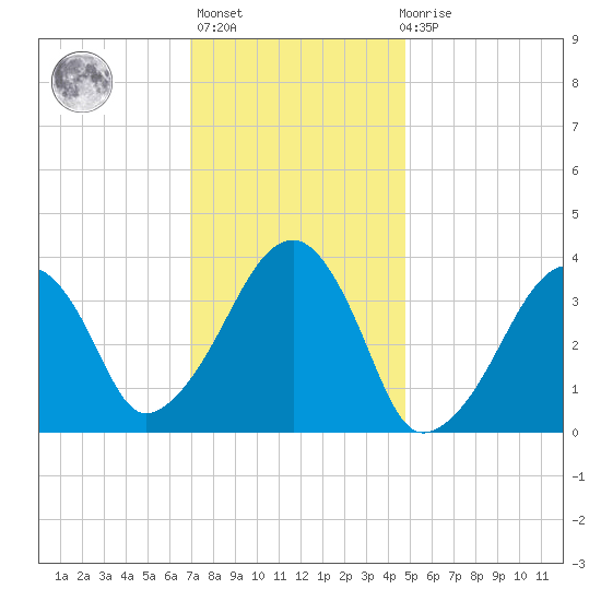 Stage Harbor tide chart for Thursday, January 25, 2024