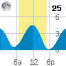 Stage Harbor tide chart for Thursday, January 25, 2024