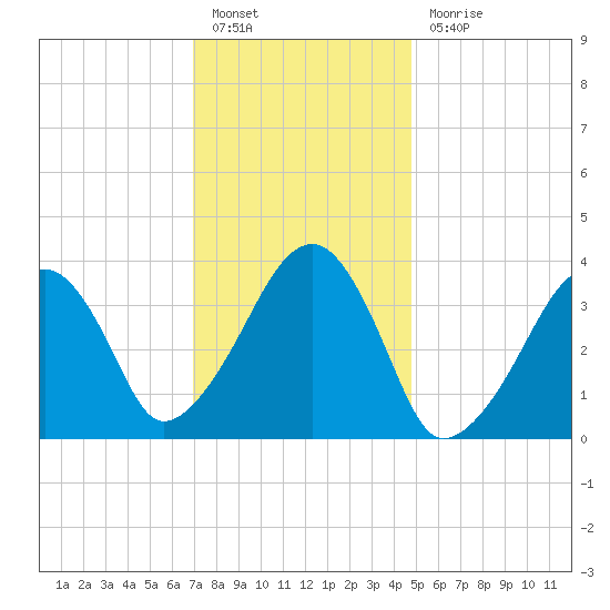 Stage Harbor tide chart for Friday, January 26, 2024