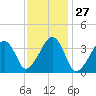 Stage Harbor tide chart for Saturday, January 27, 2024