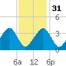 Stage Harbor tide chart for Wednesday, January 31, 2024