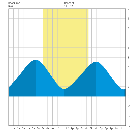 Stage Harbor tide chart for Thursday, January 4, 2024