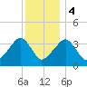 Stage Harbor tide chart for Thursday, January 4, 2024