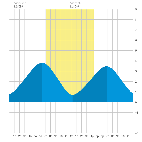 Stage Harbor tide chart for Friday, January 5, 2024