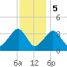 Stage Harbor tide chart for Friday, January 5, 2024