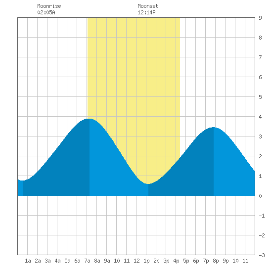 Stage Harbor tide chart for Saturday, January 6, 2024