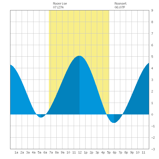 Stage Harbor tide chart for Saturday, February 10, 2024