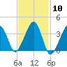 Stage Harbor tide chart for Saturday, February 10, 2024