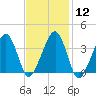 Stage Harbor tide chart for Monday, February 12, 2024