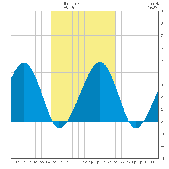 Stage Harbor tide chart for Tuesday, February 13, 2024