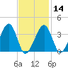 Stage Harbor tide chart for Wednesday, February 14, 2024