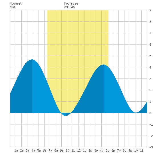 Stage Harbor tide chart for Thursday, February 15, 2024