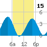 Stage Harbor tide chart for Thursday, February 15, 2024