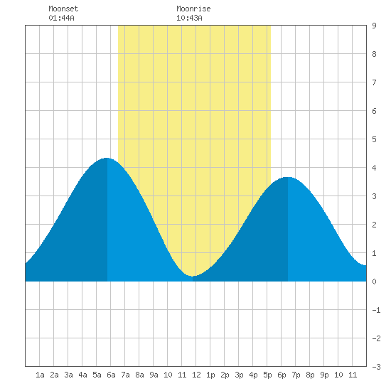Stage Harbor tide chart for Saturday, February 17, 2024